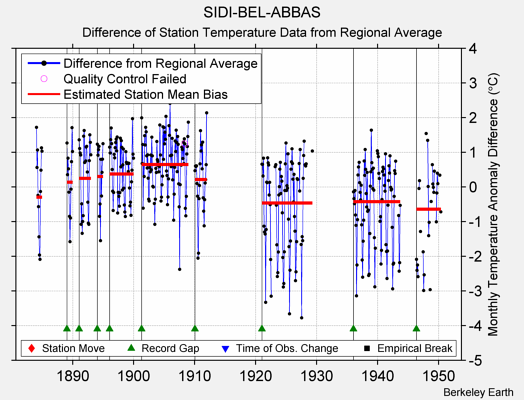 SIDI-BEL-ABBAS difference from regional expectation