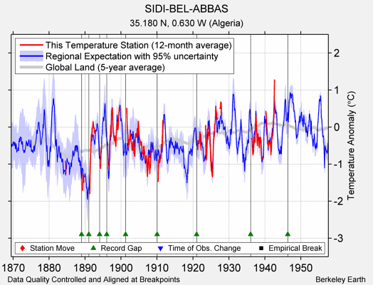 SIDI-BEL-ABBAS comparison to regional expectation