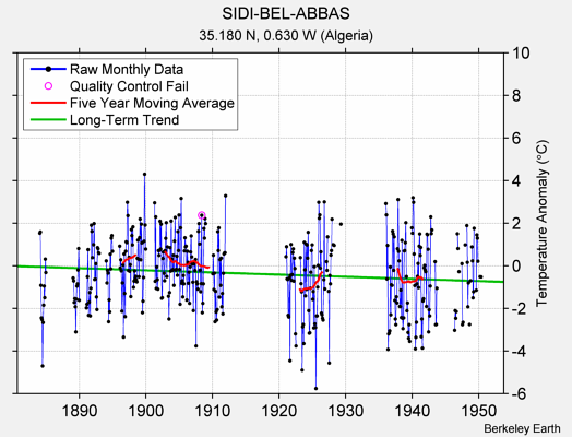 SIDI-BEL-ABBAS Raw Mean Temperature