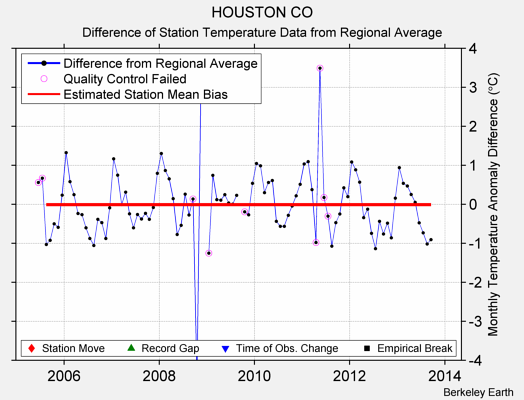 HOUSTON CO difference from regional expectation