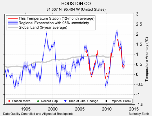 HOUSTON CO comparison to regional expectation