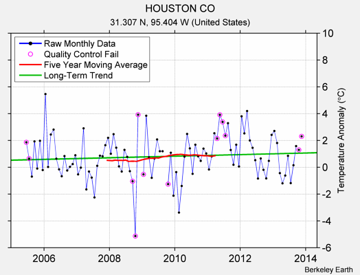 HOUSTON CO Raw Mean Temperature