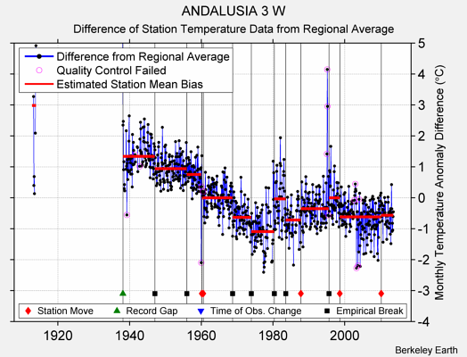 ANDALUSIA 3 W difference from regional expectation