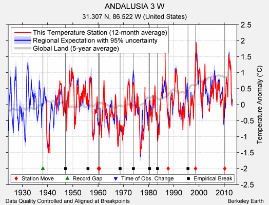 ANDALUSIA 3 W comparison to regional expectation