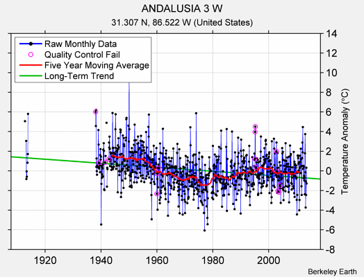 ANDALUSIA 3 W Raw Mean Temperature