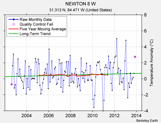 NEWTON 8 W Raw Mean Temperature