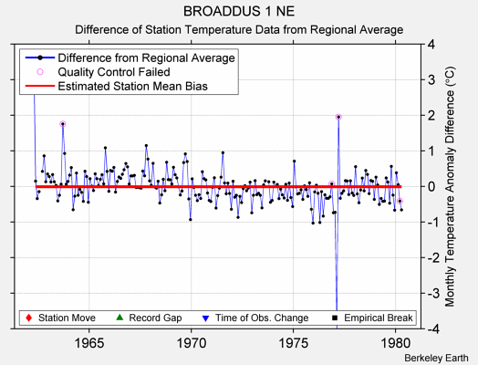 BROADDUS 1 NE difference from regional expectation