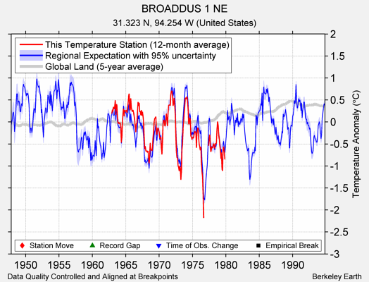 BROADDUS 1 NE comparison to regional expectation