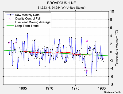 BROADDUS 1 NE Raw Mean Temperature