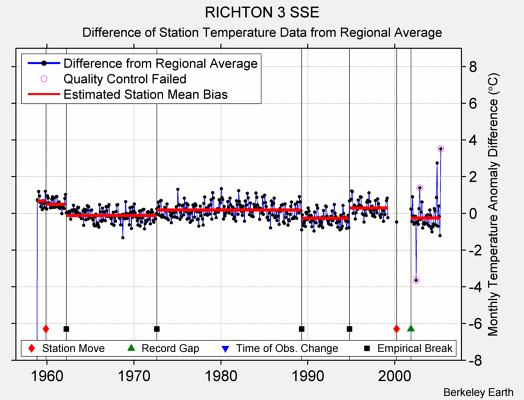 RICHTON 3 SSE difference from regional expectation