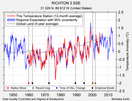 RICHTON 3 SSE comparison to regional expectation