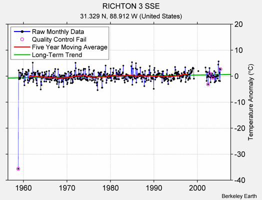 RICHTON 3 SSE Raw Mean Temperature