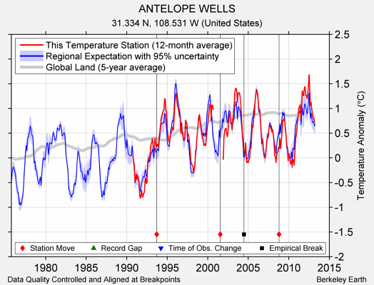 ANTELOPE WELLS comparison to regional expectation