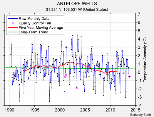 ANTELOPE WELLS Raw Mean Temperature