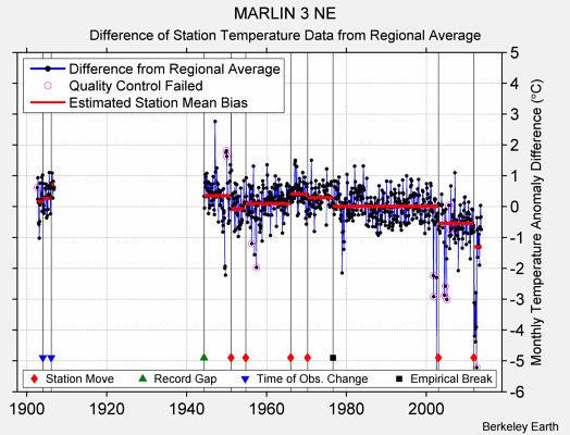 MARLIN 3 NE difference from regional expectation