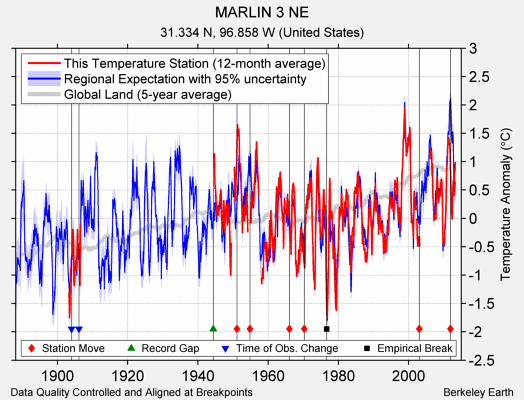 MARLIN 3 NE comparison to regional expectation