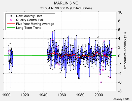 MARLIN 3 NE Raw Mean Temperature