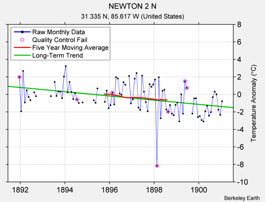 NEWTON 2 N Raw Mean Temperature