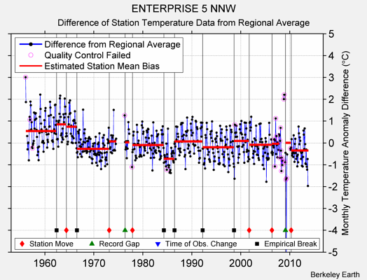 ENTERPRISE 5 NNW difference from regional expectation