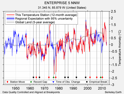 ENTERPRISE 5 NNW comparison to regional expectation