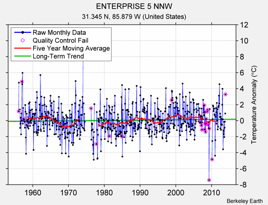 ENTERPRISE 5 NNW Raw Mean Temperature