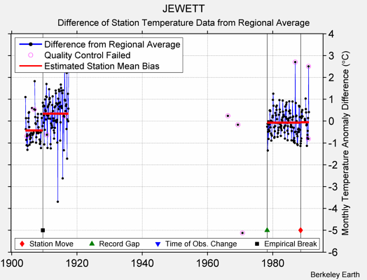 JEWETT difference from regional expectation