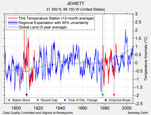 JEWETT comparison to regional expectation