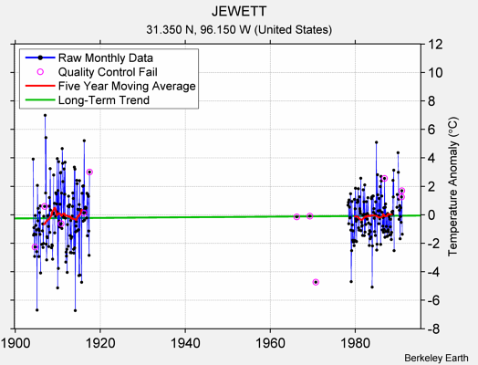 JEWETT Raw Mean Temperature