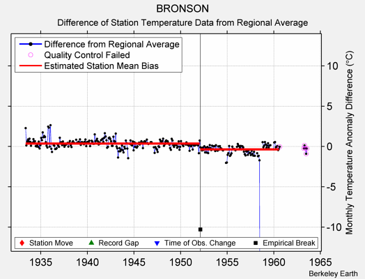 BRONSON difference from regional expectation