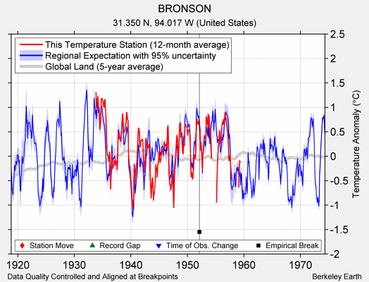 BRONSON comparison to regional expectation