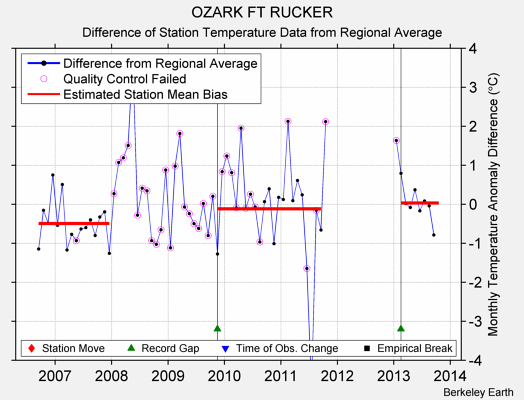 OZARK FT RUCKER difference from regional expectation