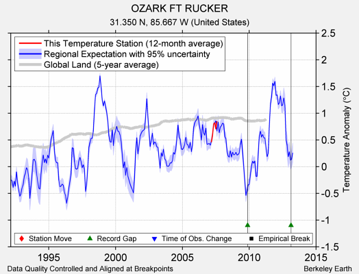 OZARK FT RUCKER comparison to regional expectation