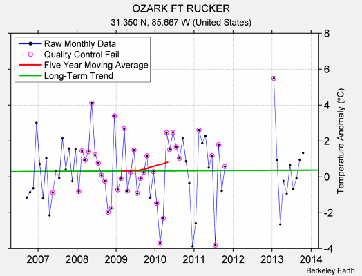 OZARK FT RUCKER Raw Mean Temperature