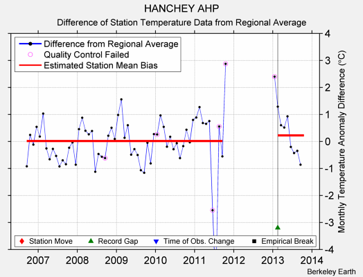 HANCHEY AHP difference from regional expectation