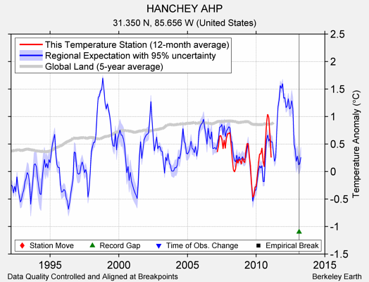 HANCHEY AHP comparison to regional expectation