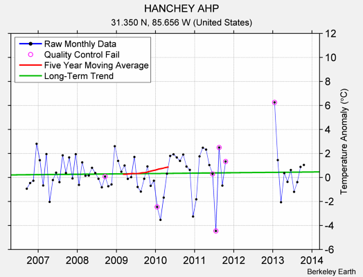 HANCHEY AHP Raw Mean Temperature