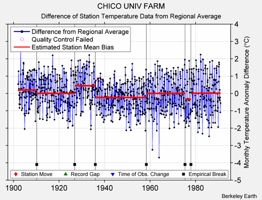 CHICO UNIV FARM difference from regional expectation