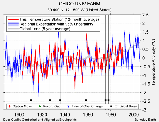 CHICO UNIV FARM comparison to regional expectation