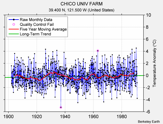 CHICO UNIV FARM Raw Mean Temperature