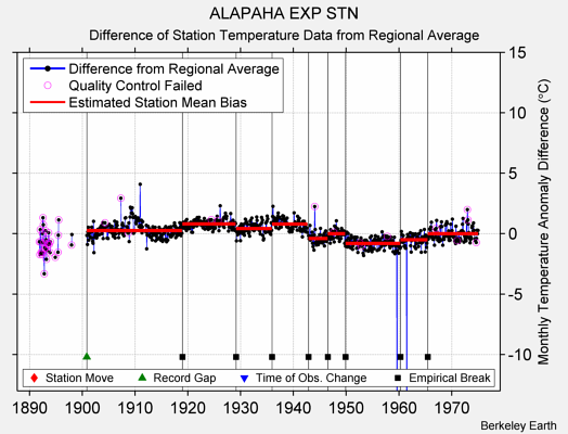 ALAPAHA EXP STN difference from regional expectation