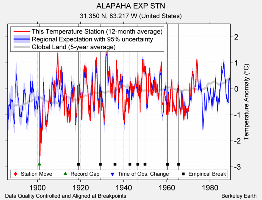ALAPAHA EXP STN comparison to regional expectation