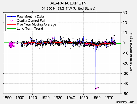 ALAPAHA EXP STN Raw Mean Temperature