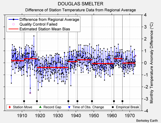 DOUGLAS SMELTER difference from regional expectation