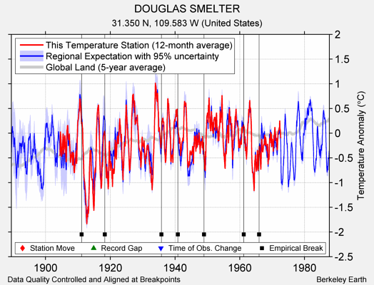 DOUGLAS SMELTER comparison to regional expectation