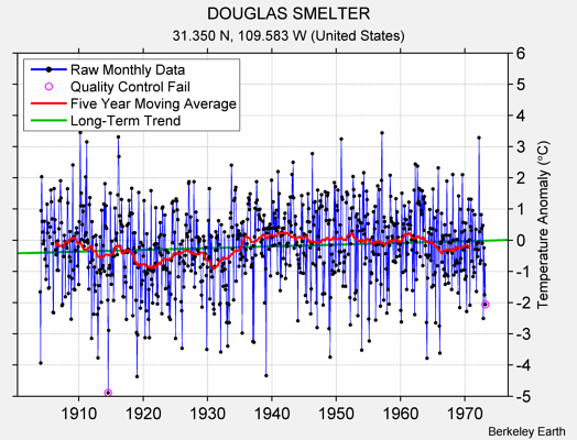 DOUGLAS SMELTER Raw Mean Temperature