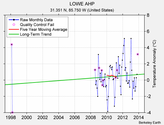 LOWE AHP Raw Mean Temperature