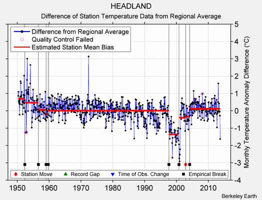 HEADLAND difference from regional expectation