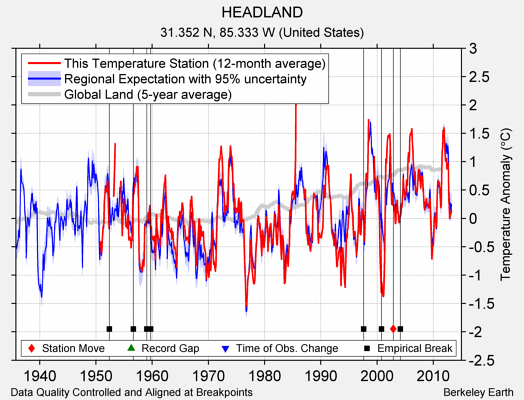 HEADLAND comparison to regional expectation