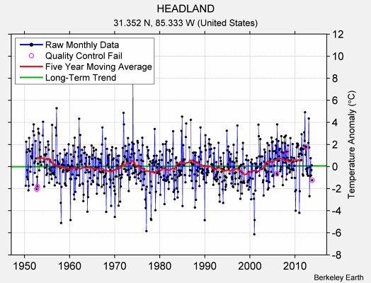 HEADLAND Raw Mean Temperature