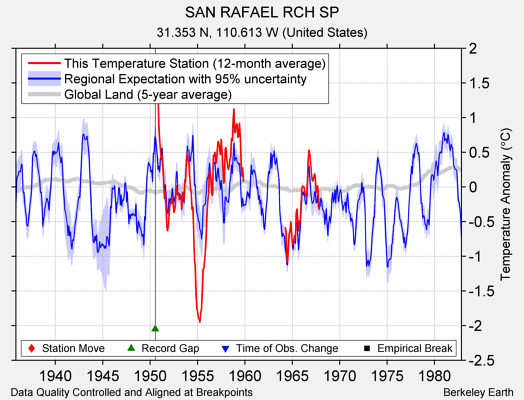 SAN RAFAEL RCH SP comparison to regional expectation